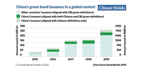 what are the bond results from 2019 in east china